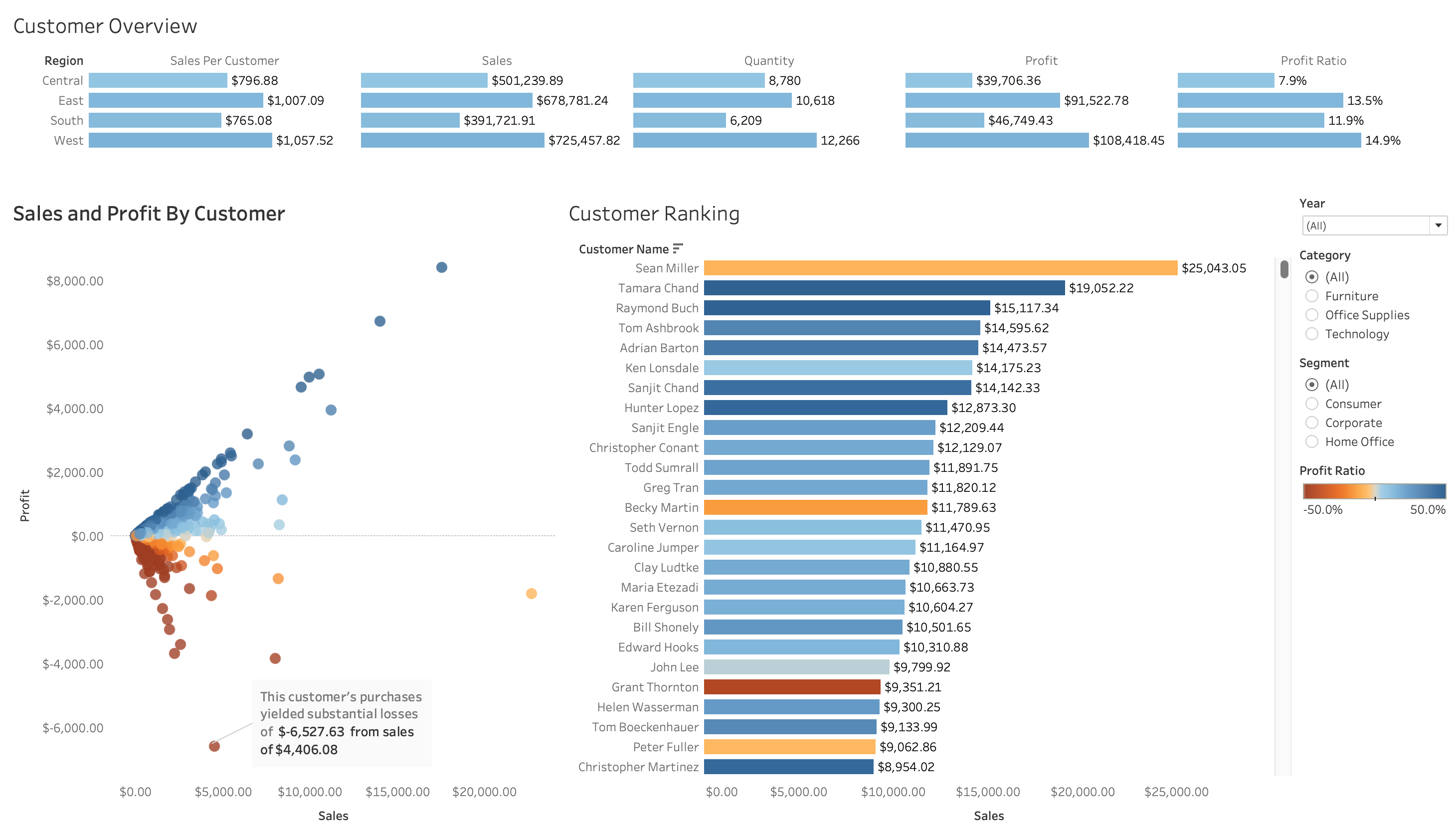 Customer Segment Profitability Dashboard