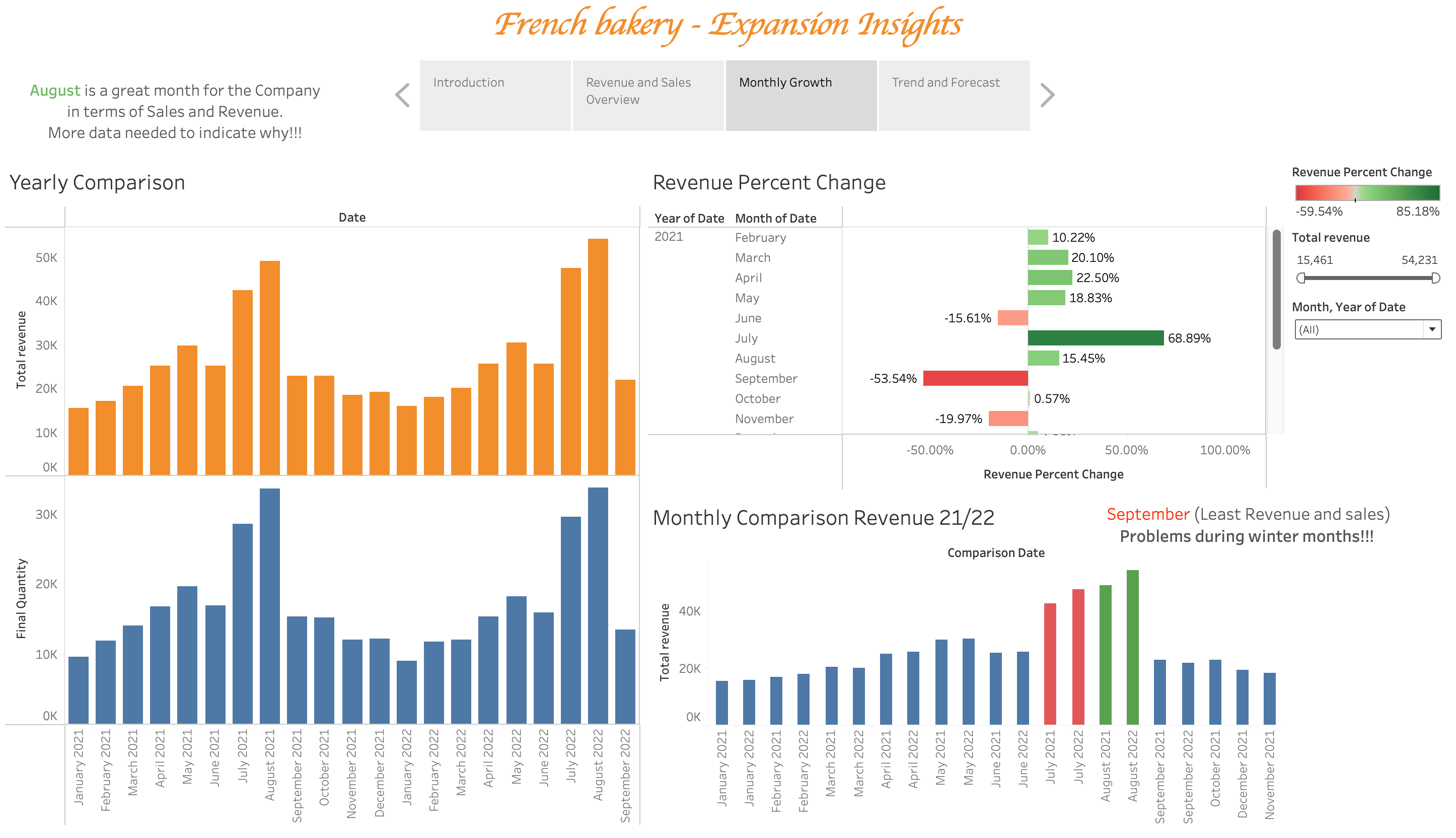 Monthly Growth Overview