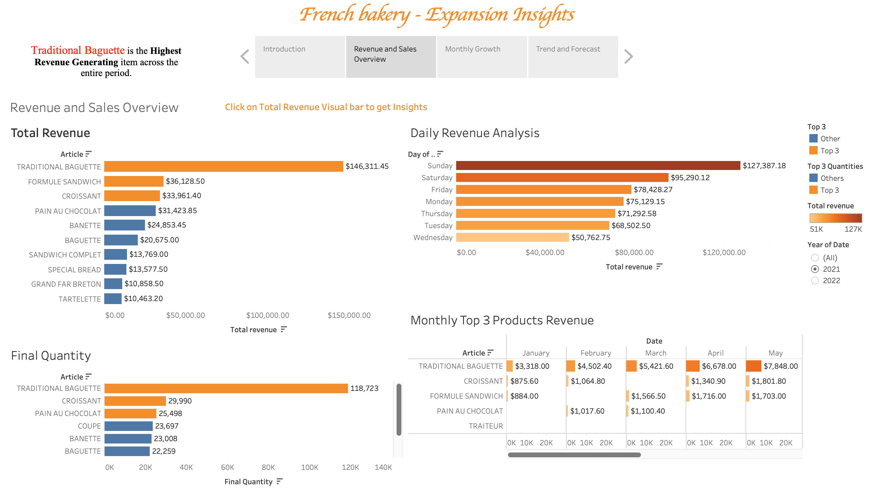 Revenue and Sales Overview Chart