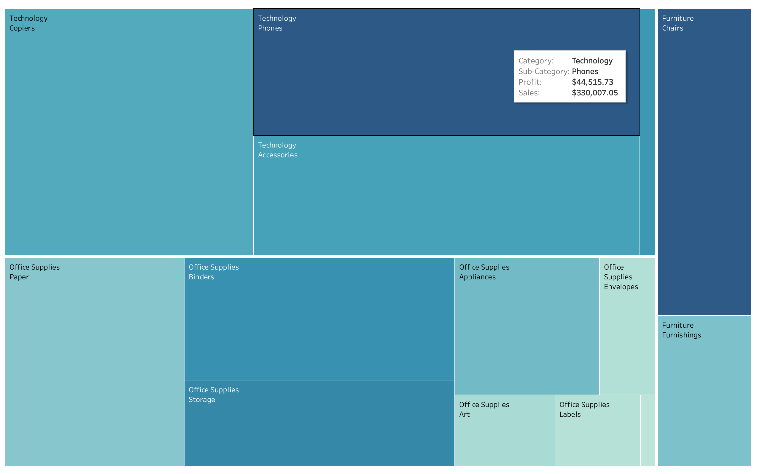 Category and Sub-Category Treemap