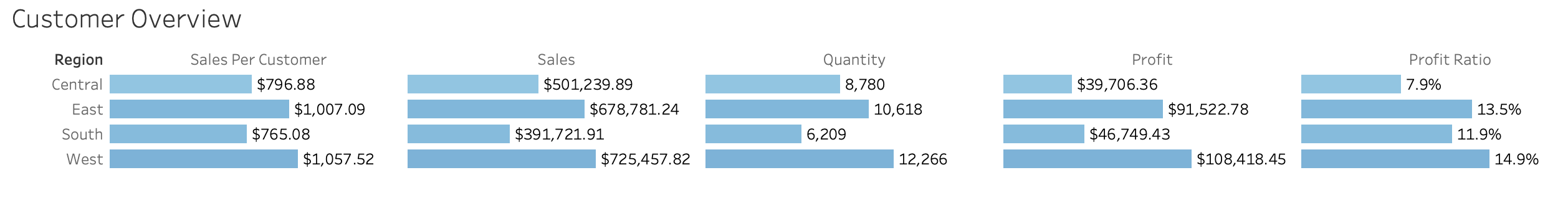 Regional Customer Metrics Overview